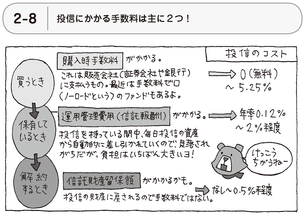 投信にかかる手数料は主に2つ!
