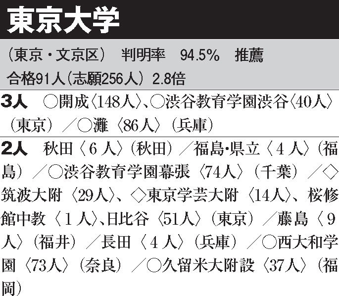 図表1:東大「推薦入試」の合格者数高校ランキング