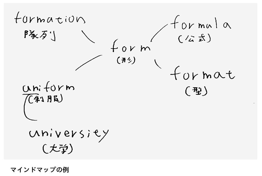 マインドマップの例