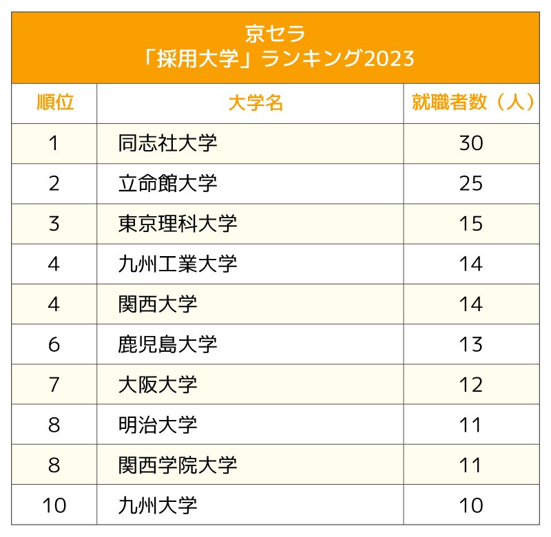 図表：京セラ「採用大学」ランキング2023