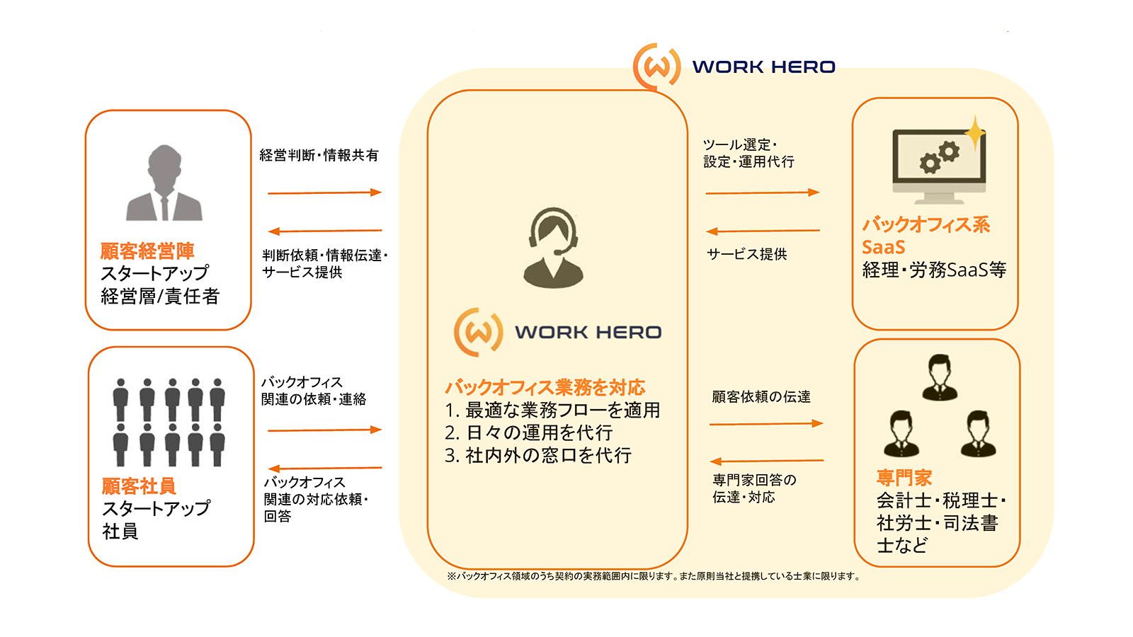 WORK HEROの提供サービスイメージ