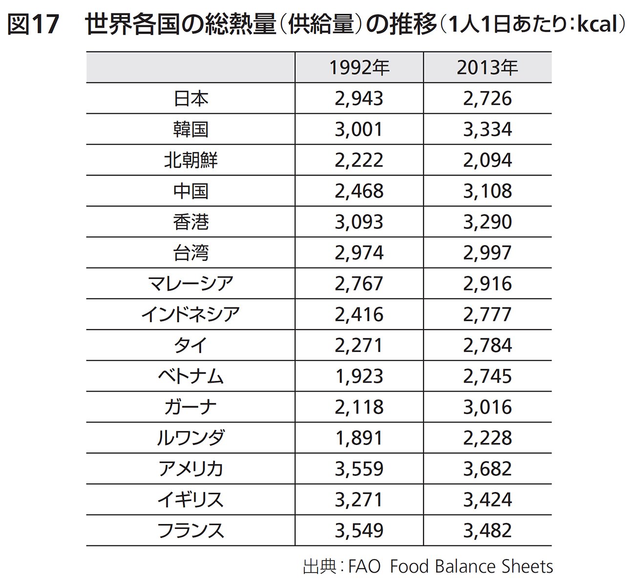 図17:世界各国の総熱量(供給量)の推移(1人1日あたり:kcal)