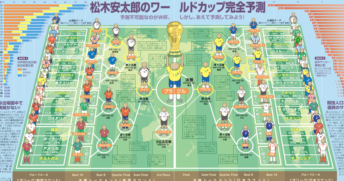 松木安太郎氏がズバリ的中させた「日韓W杯予測」を振り返る