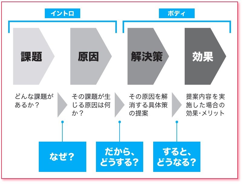 たどたどしいプレゼン なのに強烈な説得力のある人の特徴 完全版 社外プレゼンの資料作成術 ダイヤモンド オンライン たどたどしいプレゼン なのに強烈な説得力のある人の特徴 完全版 社外プレゼンの資料作成術 ダイヤモンド オンライン