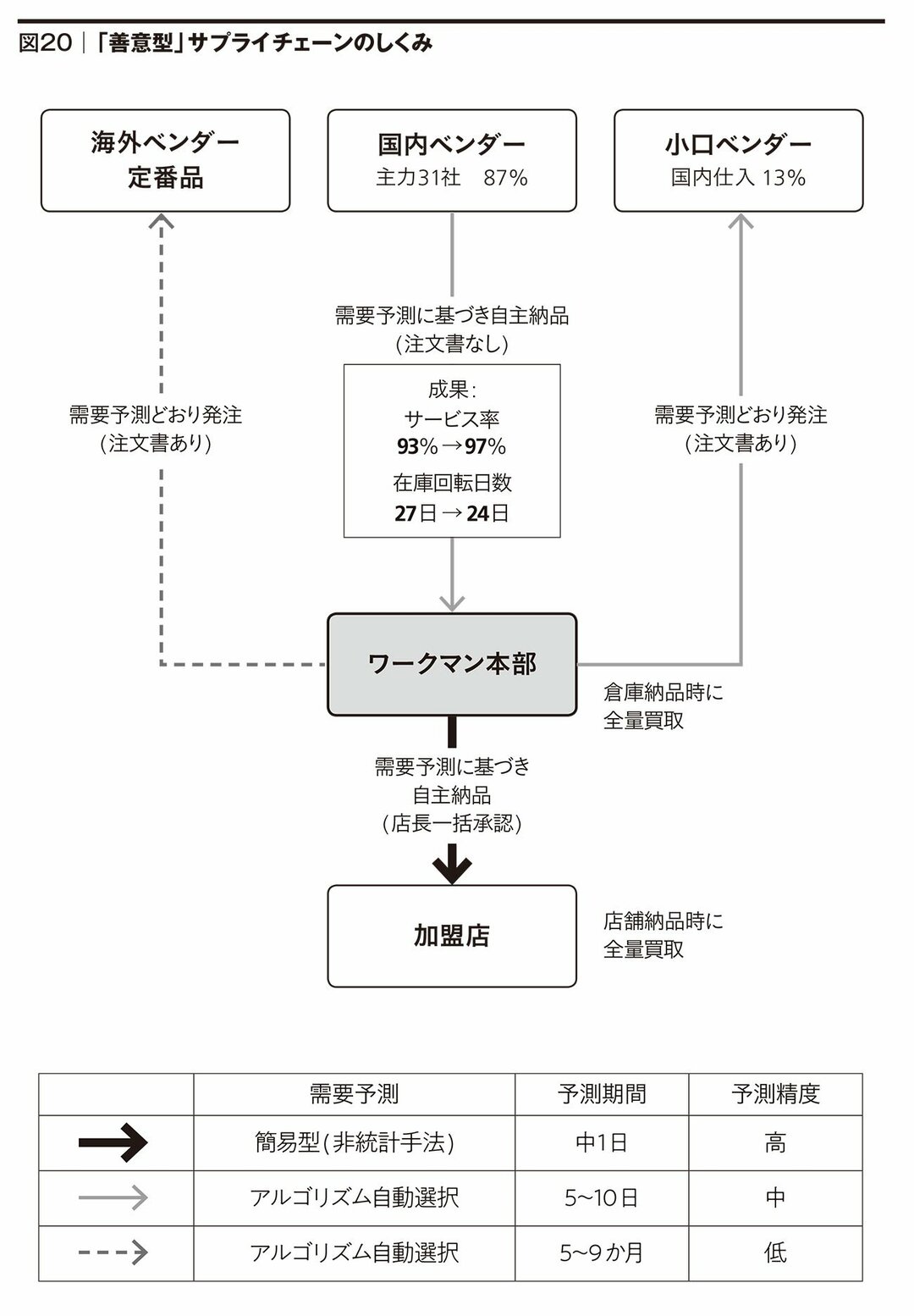 ワークマンは取引先を変えない