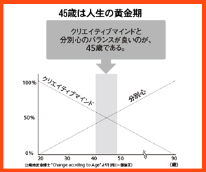 人生の黄金期45歳は<br />キャリアの大きな分岐点