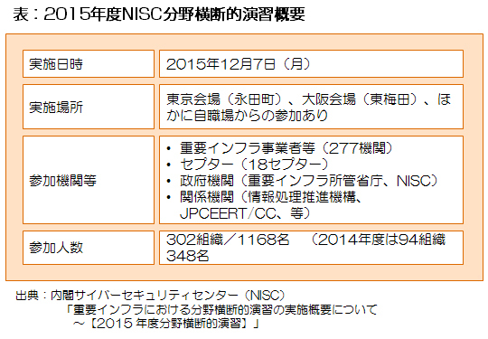日本企業における<br />サイバーセキュリティ体制の事例<br />