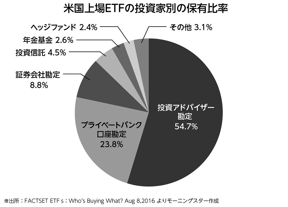 米国でETFを購入しているのは、<br />5割以上が個人投資家という現実