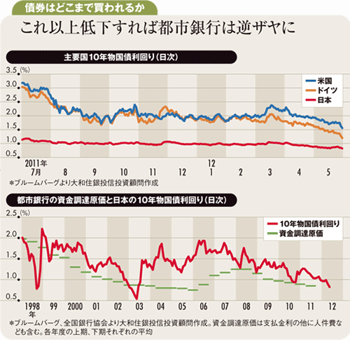 今は債券バブルと陰の極みの株<br />株は欧州の政策対応で反転上昇