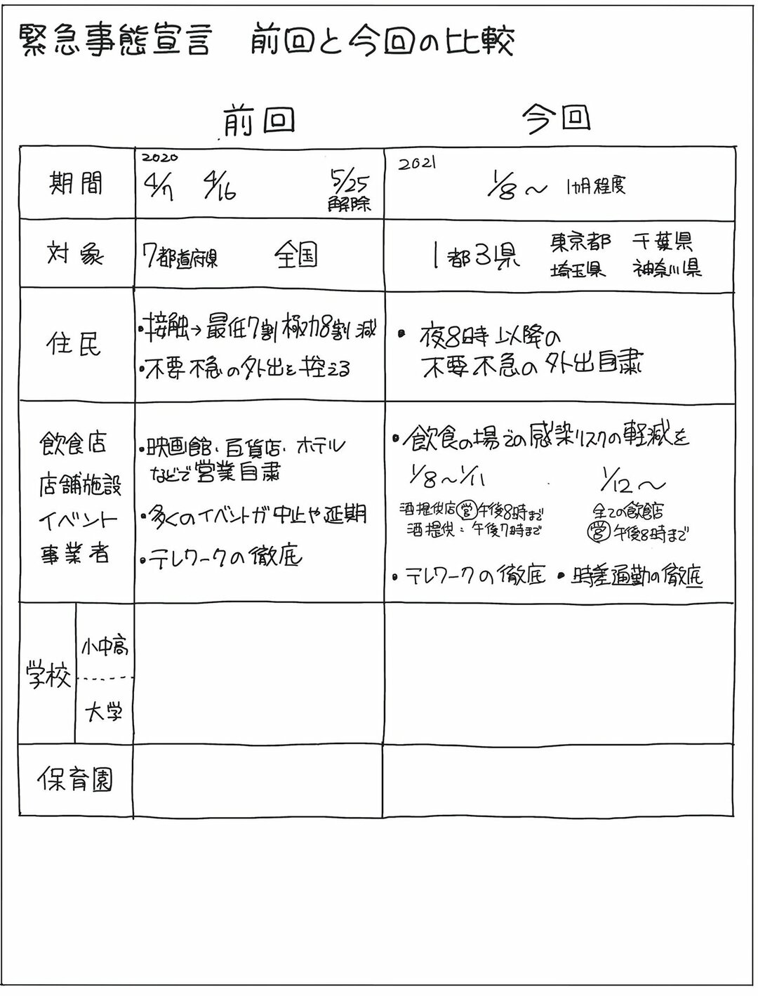緊急事態宣言、前回と今回の「違い」を“1枚の図”にしてみた!