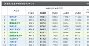 卒業生の年収が高い大学ランキング2021！ 1位は東大、2位、3位は？