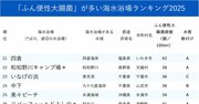 「ふん便性大腸菌」が多い海水浴場ランキング2025【全69カ所・完全版】