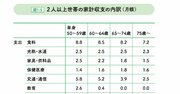 定年後、人は月にいくらお金を使うのか？ 老後を不安がる人が知らない意外な調査結果