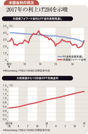 米長期金利上昇が示唆する将来のインフレと高成長期待