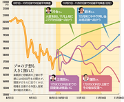 2万円台回復か、年初来安値更新まで下落するか？今後1カ月の日本株・日経平均株価をネット証券4社のアナリストが大予測！