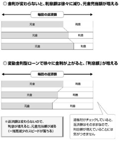 9割以上の人が選んでいる!?金利が1％未満の「変動金利型ローン」の落とし穴