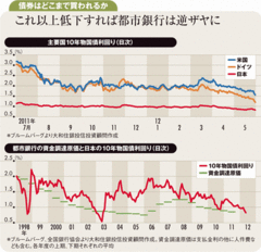 今は債券バブルと陰の極みの株株は欧州の政策対応で反転上昇