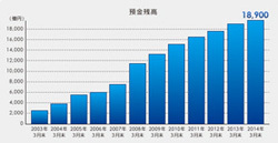 「ソニー銀行」の顧客満足度調査の評価はなぜ高い？