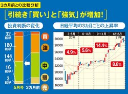 大型株は「買い」「強気」診断の銘柄が増加！