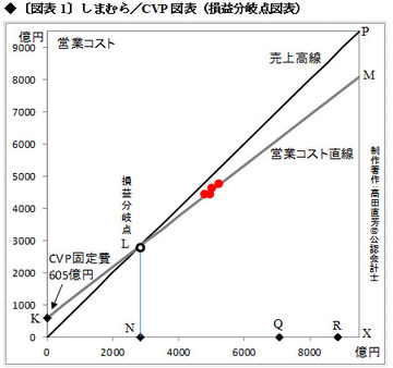 しまむらや洋服の青山などの流通業界ではなぜ「制度としての原価計算」がタブー視されるのか
