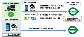 ｢Suica｣で電車に乗ると、最大2％分の｢JRE POINT｣が貯まる！｢Suica｣へのチャージで｢ビューカード｣を使うと、還元率が最高で“3.5％”までアップしてお得！