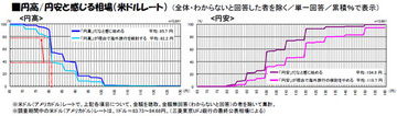 海外旅行をしたくなるのは「1ドル＝82円」から？円高で活況する2012年海外旅行事情