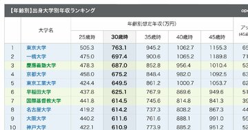 卒業生の年収が高い大学ランキング2021! 1位は東大、2位、3位は?