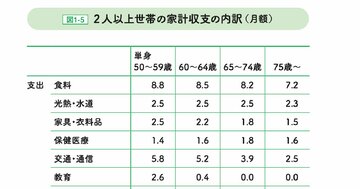 定年後、人は月にいくらお金を使うのか？ 老後を不安がる人が知らない意外な調査結果