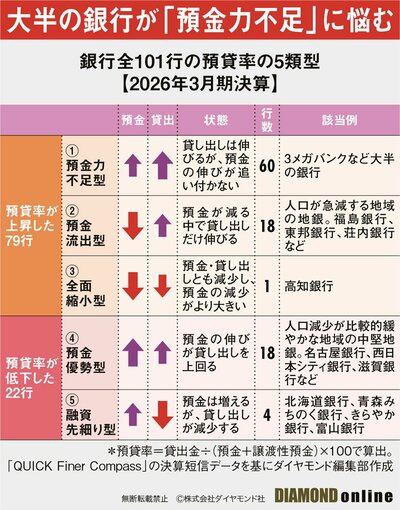 図表:銀行全101行の預貸率の5類型【2026年3月期決算】