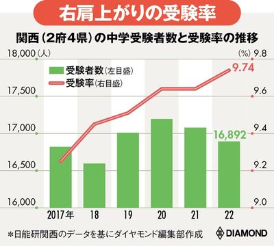 図表：関西（2府4県）の中学受験者数と受験率の推移