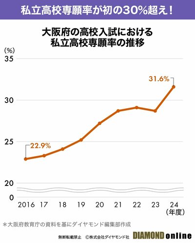 図表：大阪府の高校入試における私立高校専願率の推移