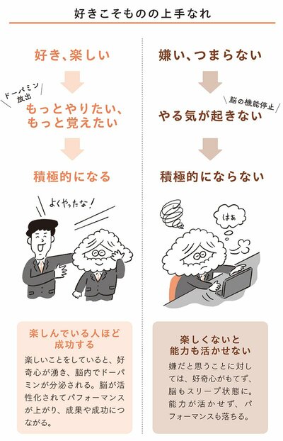 図表　好きこそものの上手なれ