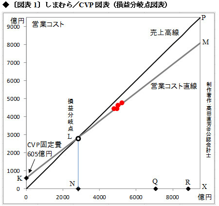 しまむらや洋服の青山などの流通業界ではなぜ「制度としての原価計算」がタブー視されるのか