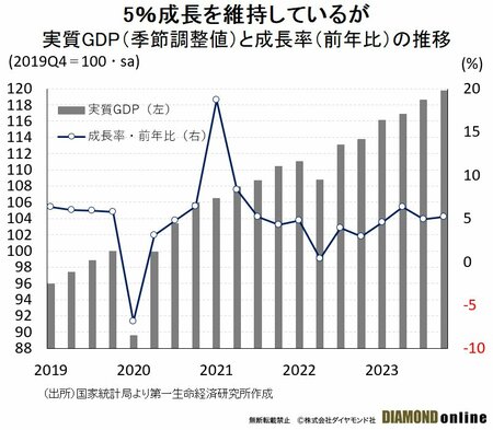 図表1：実質GDP（季節調整値）と成長率（前年比）の推移
