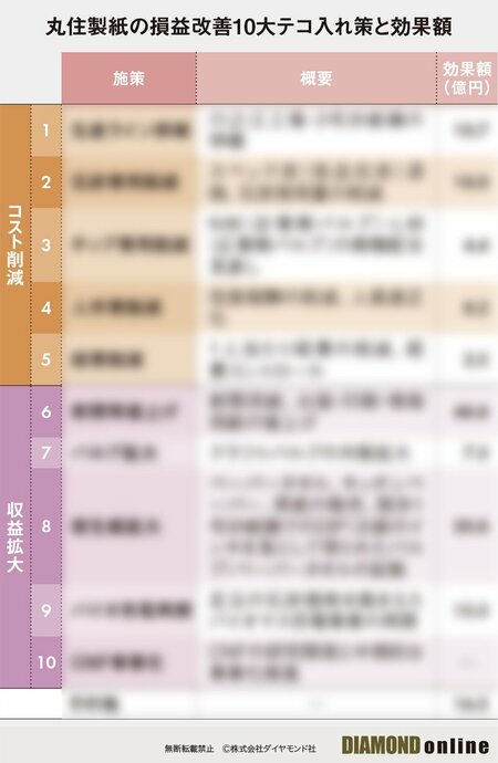 図表:丸住製紙の損益改善10大テコ入れ策と効果額(サンプル)
