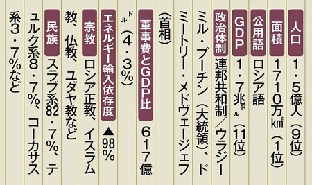 地政学で見るロシア、露骨な領土拡張の狙いは「帝国の復権」？