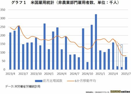 グラフ1　米国雇用統計（非農業部門雇用者数、単位：千人）