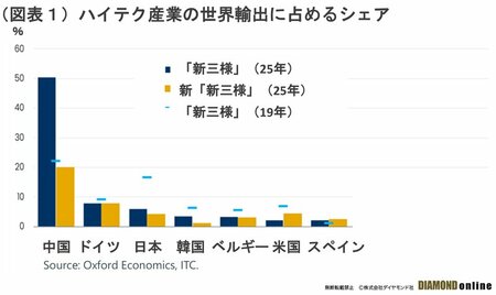 図表1：ハイテク産業の世界輸出に占めるシェア