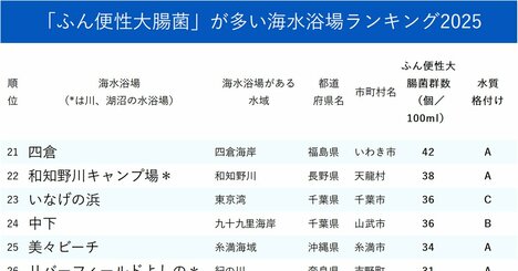 「ふん便性大腸菌」が多い海水浴場ランキング2025【全69カ所・完全版】