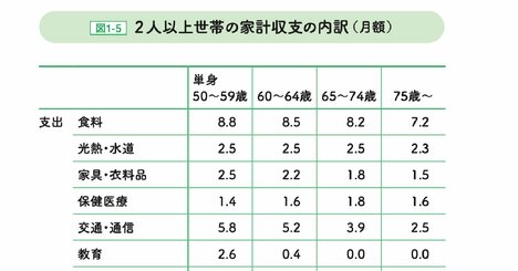 定年後、人は月にいくらお金を使うのか？ 老後を不安がる人が知らない意外な調査結果