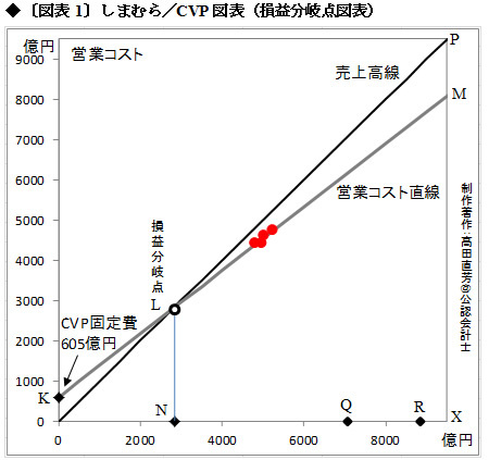 しまむらや洋服の青山などの流通業界ではなぜ「制度としての原価計算」がタブー視されるのか