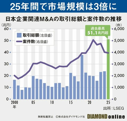 図表：日本企業関連M＆Aの取引総額と案件数の推移