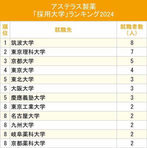 図表：アステラス製薬「採用大学」ランキング2024