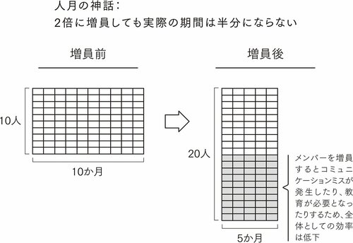 【コンサルが解説】なぜ、「炎上しているプロジェクト」には、安易に人員を追加してはいけないのか？