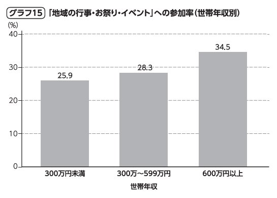 グラフ15：「地域の行事・お祭り・イベント」への参加率（世帯年収別）