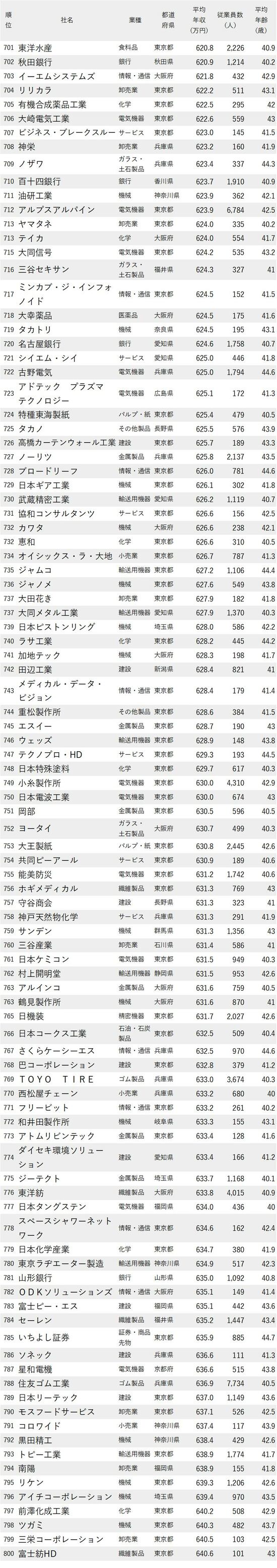 年収が低い会社ランキング2023最新版【従業員の平均年齢40代前半】701-800