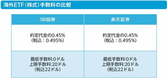 ETFを買いたい場合、ネット証券はどこを選べばいいのか？