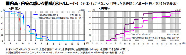 海外旅行をしたくなるのは「1ドル＝82円」から？円高で活況する2012年海外旅行事情