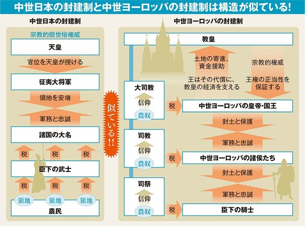 中世日本の封建制と中世ヨーロッパの封建制は構造が似ている