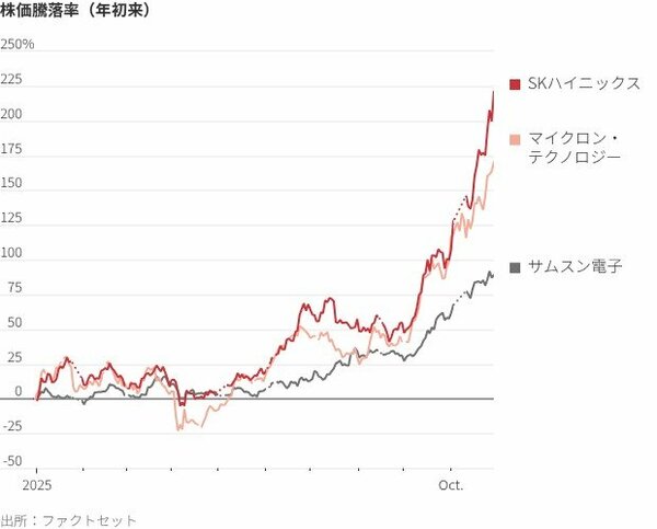 図表:株価騰落率(年初来)